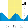 Fort Matanzas tide chart for Thursday, February 18, 2021