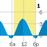 Fort Matanzas tide chart for Monday, February 1, 2021