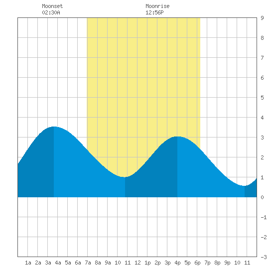 Fort Matanzas tide chart for Sunday, February 21, 2021