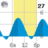 Fort Matanzas tide chart for Saturday, February 27, 2021