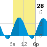 Fort Matanzas tide chart for Sunday, February 28, 2021