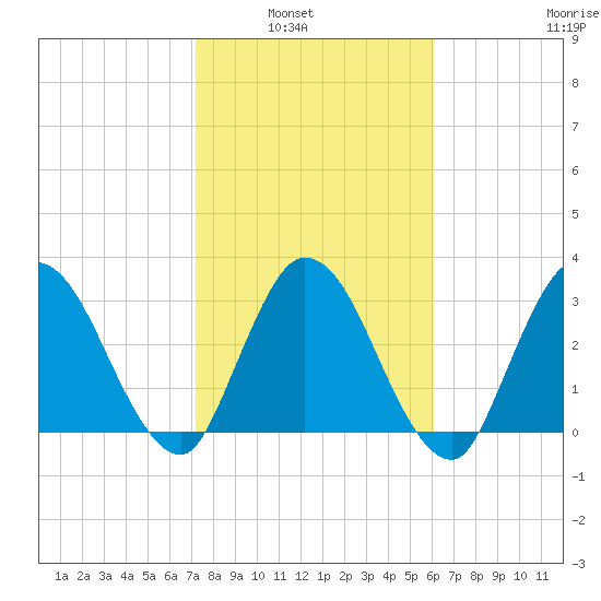 Fort Matanzas tide chart for Tuesday, February 2, 2021