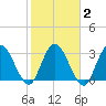 Fort Matanzas tide chart for Tuesday, February 2, 2021
