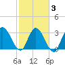 Fort Matanzas tide chart for Wednesday, February 3, 2021