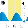 Fort Matanzas tide chart for Thursday, February 4, 2021