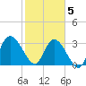 Fort Matanzas tide chart for Friday, February 5, 2021