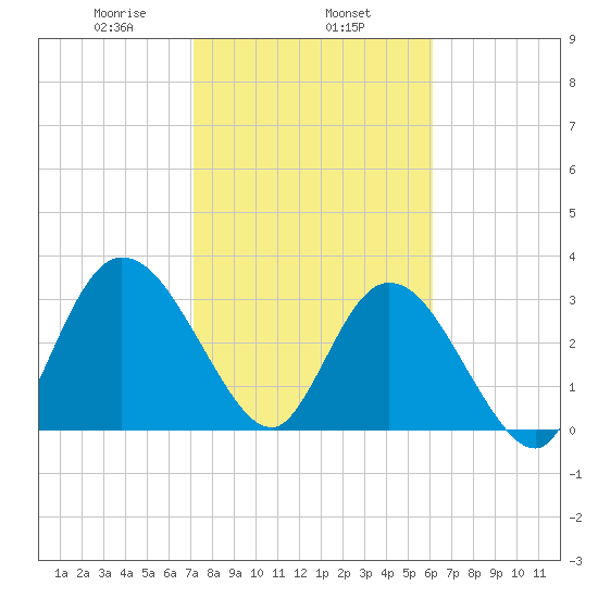 Fort Matanzas tide chart for Saturday, February 6, 2021