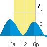 Fort Matanzas tide chart for Sunday, February 7, 2021