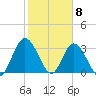 Fort Matanzas tide chart for Monday, February 8, 2021