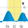 Fort Matanzas tide chart for Tuesday, February 9, 2021