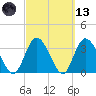 Fort Matanzas tide chart for Saturday, March 13, 2021