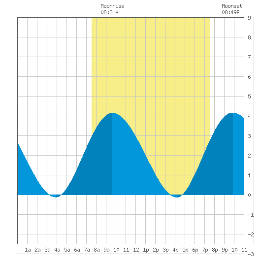 Fort Matanzas tide chart for Sunday, March 14, 2021