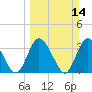 Fort Matanzas tide chart for Sunday, March 14, 2021