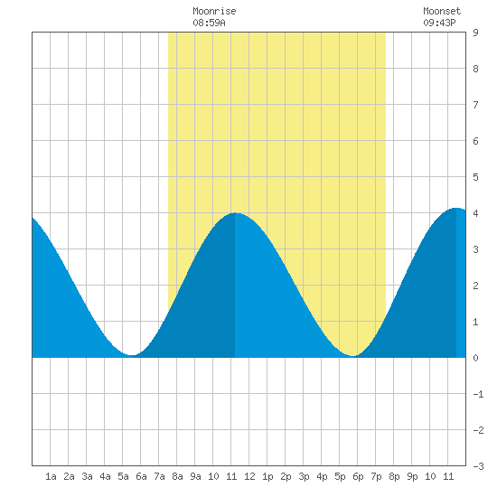 Fort Matanzas tide chart for Monday, March 15, 2021
