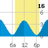Fort Matanzas tide chart for Tuesday, March 16, 2021
