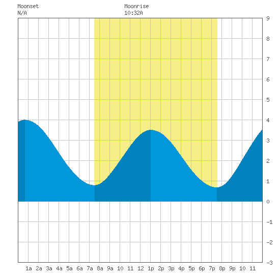 Fort Matanzas tide chart for Thursday, March 18, 2021