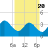 Fort Matanzas tide chart for Saturday, March 20, 2021