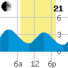 Fort Matanzas tide chart for Sunday, March 21, 2021