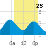Fort Matanzas tide chart for Tuesday, March 23, 2021
