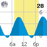 Fort Matanzas tide chart for Sunday, March 28, 2021