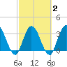 Fort Matanzas tide chart for Tuesday, March 2, 2021