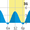 Fort Matanzas tide chart for Wednesday, March 31, 2021