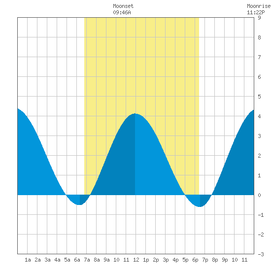 Fort Matanzas tide chart for Wednesday, March 3, 2021