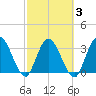 Fort Matanzas tide chart for Wednesday, March 3, 2021