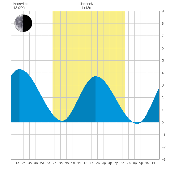 Fort Matanzas tide chart for Friday, March 5, 2021