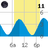 Fort Matanzas tide chart for Sunday, April 11, 2021