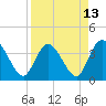 Fort Matanzas tide chart for Tuesday, April 13, 2021