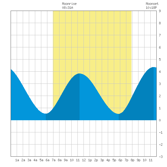 Fort Matanzas tide chart for Wednesday, April 14, 2021