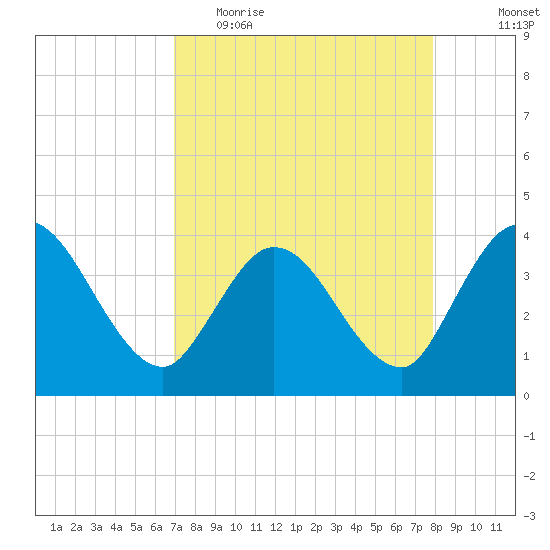 Fort Matanzas tide chart for Thursday, April 15, 2021