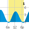 Fort Matanzas tide chart for Thursday, April 1, 2021