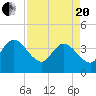 Fort Matanzas tide chart for Tuesday, April 20, 2021