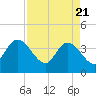 Fort Matanzas tide chart for Wednesday, April 21, 2021