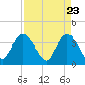 Fort Matanzas tide chart for Friday, April 23, 2021