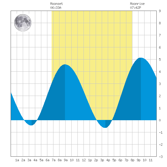 Fort Matanzas tide chart for Monday, April 26, 2021