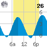 Fort Matanzas tide chart for Monday, April 26, 2021