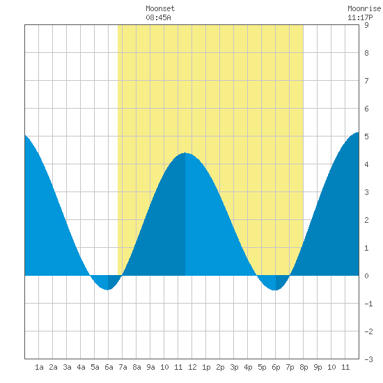 Fort Matanzas tide chart for Thursday, April 29, 2021