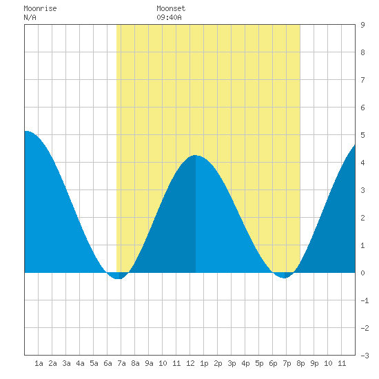 Fort Matanzas tide chart for Friday, April 30, 2021