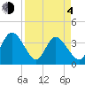 Fort Matanzas tide chart for Sunday, April 4, 2021