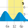 Fort Matanzas tide chart for Monday, April 5, 2021