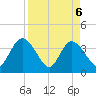 Fort Matanzas tide chart for Tuesday, April 6, 2021