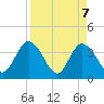 Fort Matanzas tide chart for Wednesday, April 7, 2021
