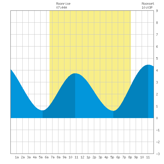 Fort Matanzas tide chart for Thursday, May 13, 2021