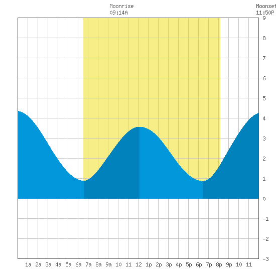 Fort Matanzas tide chart for Saturday, May 15, 2021