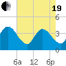 Fort Matanzas tide chart for Wednesday, May 19, 2021