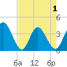 Fort Matanzas tide chart for Saturday, May 1, 2021
