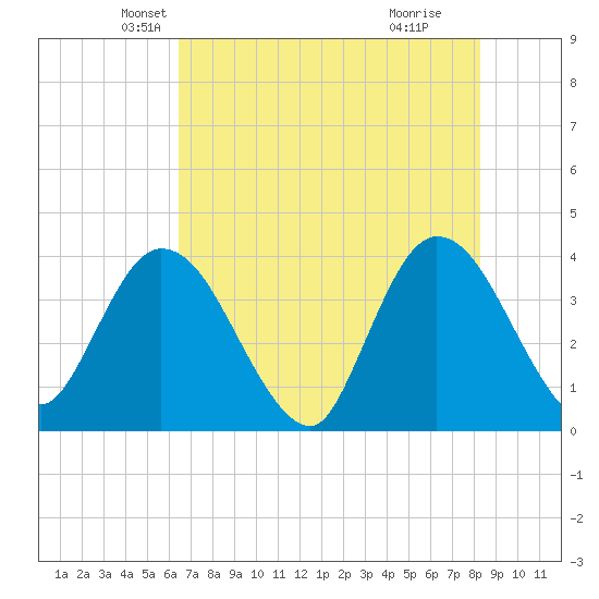 Fort Matanzas tide chart for Saturday, May 22, 2021